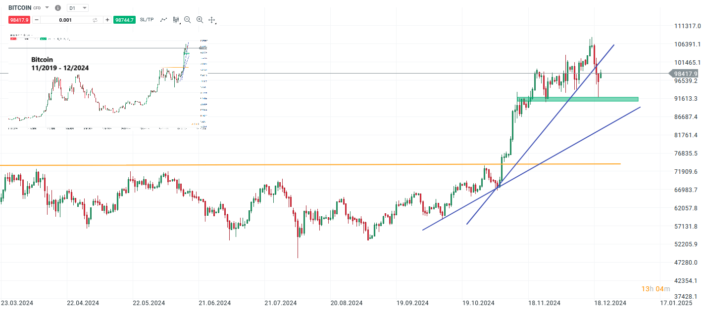 Bitcoin Prognose und Analyse am 21.12.24 - Daytrading